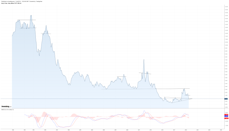 ITALY 5Y YIELD - M - Line